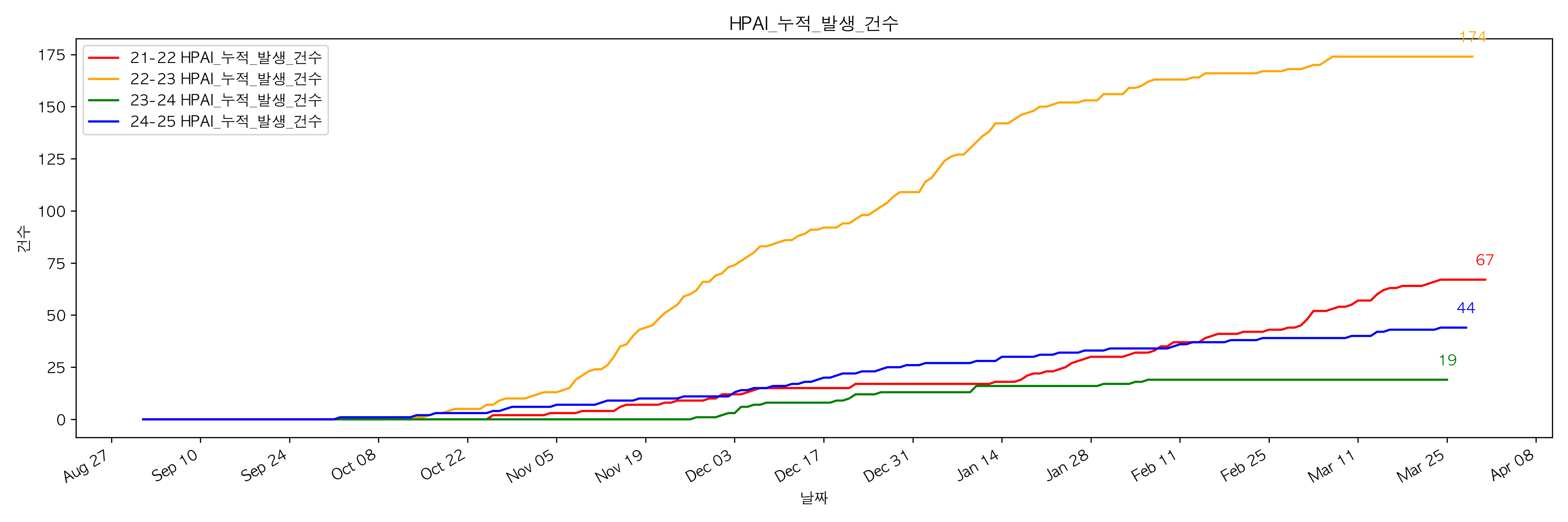 HPAI Graph