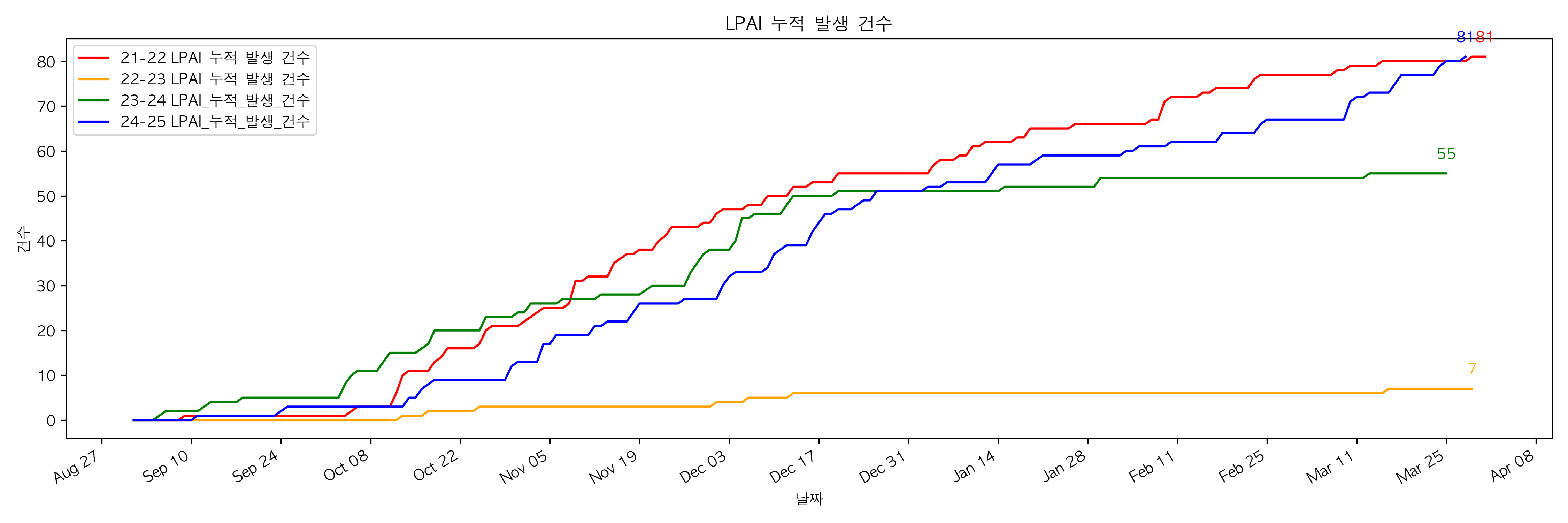 AIV Graph
