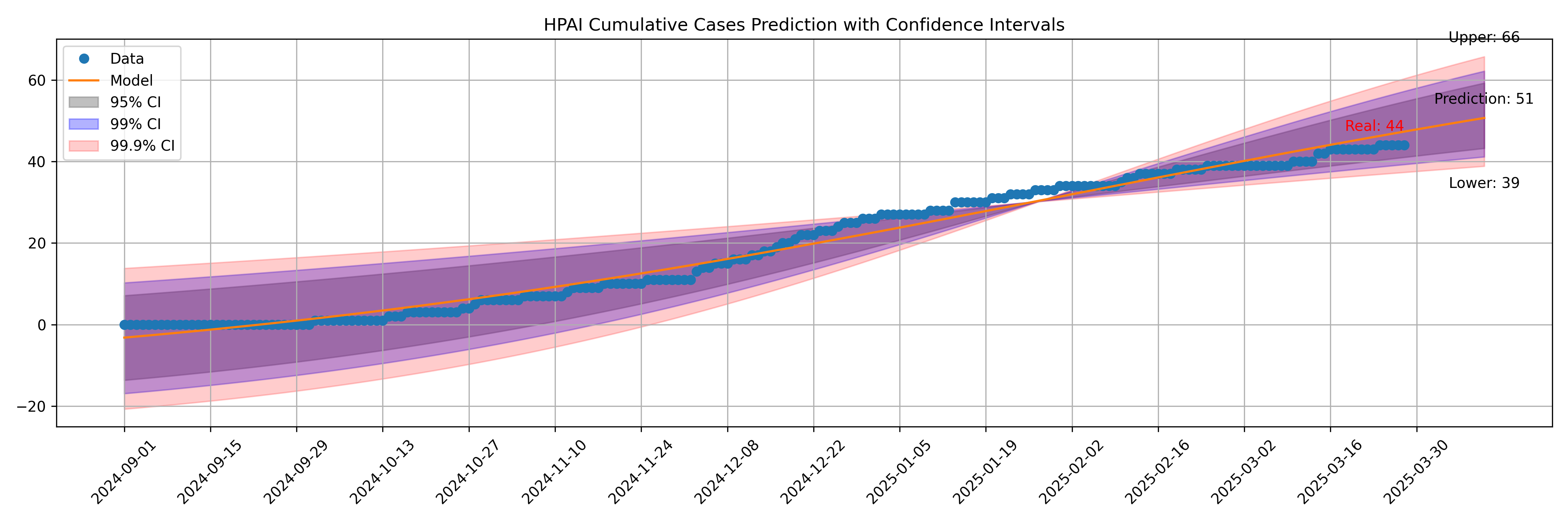 HPAI Cumulative Graph