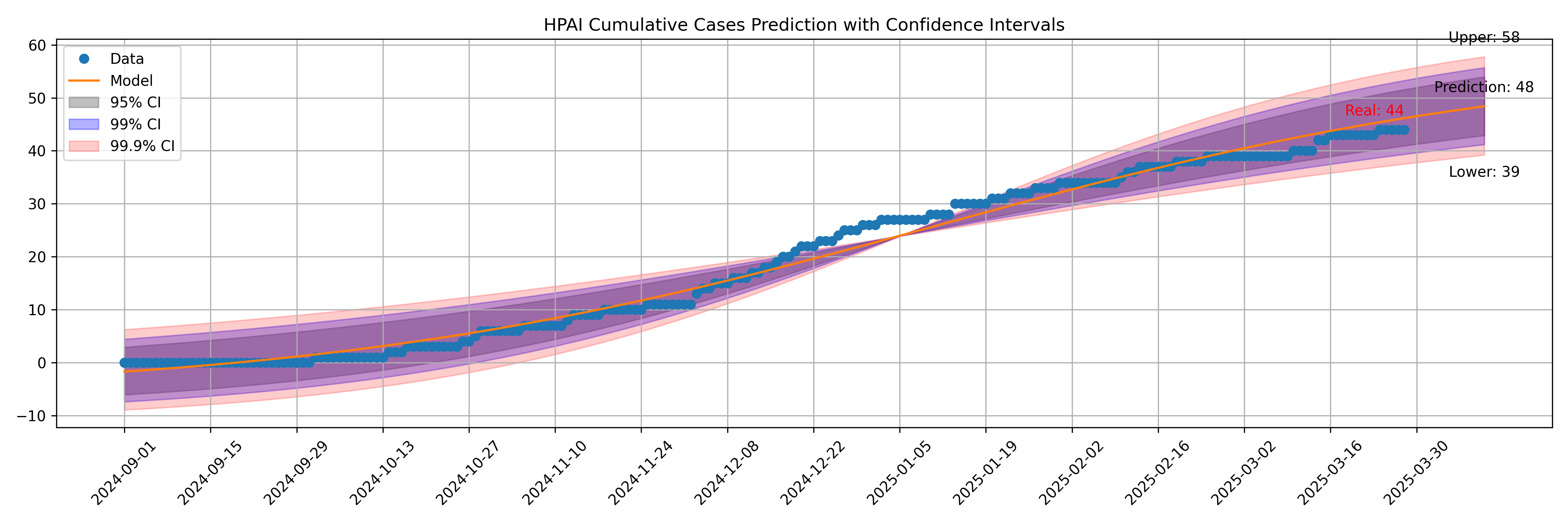 HPAI Cumulative Graph